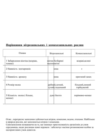 Порівняння вітрозапильних і комахозапильних рослин
Ознака Вітрозапильні Комахозапильні
1 Забарвлення віночка (яскраве, квітки безбарвні яскраві,великі
тьмяне) малопомітні
2 Наявність нектарників нема є
3 Наявність аромату нема приємний запах
4 Розмір пилка дрібний,легкий, більший,липкий
сухий,гладенький горбкуватий
5 Кількість пилка ( більше, дуже багато порівняно-менше
менше)
Отже , перехресне запилення здійснюється вітром, комахами, водою, птахами. Найбільше
в природі рослин, які запилюються вітром і комахами.
Самозапилення незважаючи на те, що зменшує пристосованість організмів до умов
середовища, надає рослинам певні переваги : забезпечує насінне розмноження особин за
несприятливих умов довкілля.
 