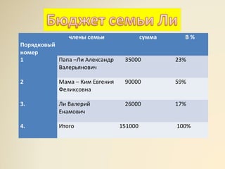 Порядковый
номер
члены семьи сумма В %
1 Папа –Ли Александр
Валерьянович
35000 23%
2 Мама – Ким Евгения
Феликсовна
90000 59%
3. Ли Валерий
Енамович
26000 17%
4. Итого 151000 100%
 