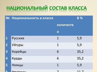 № Национальность в классе
количеств
о
В %
1 Русские 1 5,9
2 Уйгуры 1 5,9
3 Корейцы 6 35,2
4 Курды 6 35,2
5 Немцы 1 5,9
 