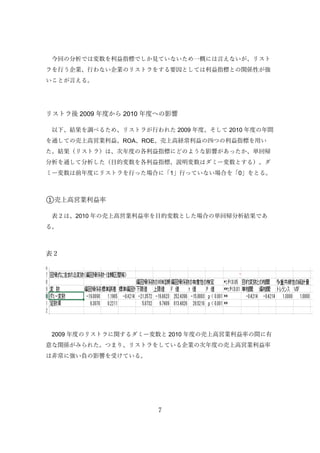 7
今回の分析では変数を利益指標でしか見ていないため一概には言えないが、リスト
ラを行う企業、行わない企業のリストラをする要因としては利益指標との関係性が強
いことが言える。
リストラ後 2009 年度から 2010 年度への影響
以下、結果を調べるため、リストラが行われた 2009 年度、そして 2010 年度の年間
を通しての売上高営業利益、ROA、ROE、売上高経常利益の四つの利益指標を用い
た。結果（リストラ）は、次年度の各利益指標にどのような影響があったか、単回帰
分析を通して分析した（目的変数を各利益指標、説明変数はダミー変数とする）。ダ
ミー変数は前年度にリストラを行った場合に「1」行っていない場合を「0」をとる。
①売上高営業利益率
表２は、2010 年の売上高営業利益率を目的変数とした場合の単回帰分析結果であ
る。
表２
2009 年度のリストラに関するダミー変数と 2010 年度の売上高営業利益率の間に有
意な関係がみられた。つまり、リストラをしている企業の次年度の売上高営業利益率
は非常に強い負の影響を受けている。
 