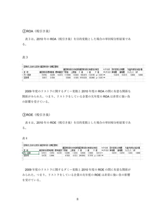 8
②ROA（税引き後）
表３は、2010 年の ROA（税引き後）を目的変数とした場合の単回帰分析結果であ
る。
表３
2009 年度のリストラに関するダミー変数と 2010 年度の ROA の間に有意な関係な
関係がみられた。つまり、リストラをしている企業の次年度の ROA は非常に強い負
の影響を受けている。
③ROE（税引き後）
表４は、2010 年の ROE（税引き後）を目的変数とした場合の単回帰分析結果であ
る。
表４
2009 年度のリストラに関するダミー変数と 2010 年度の ROE の間に有意な関係が
みられた。つまり、リストラをしている企業の次年度の ROE は非常に強い負の影響
を受けている。
 