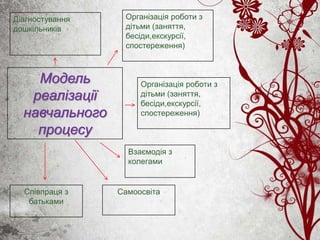 Модель
реалізації
навчального
процесу
Діагностування
дошкільників
Організація роботи з
дітьми (заняття,
бесіди,екскурсії,
спостереження)
Організація роботи з
дітьми (заняття,
бесіди,екскурсії,
спостереження)
Співпраця з
батьками
Самоосвіта
Взаємодія з
колегами
 