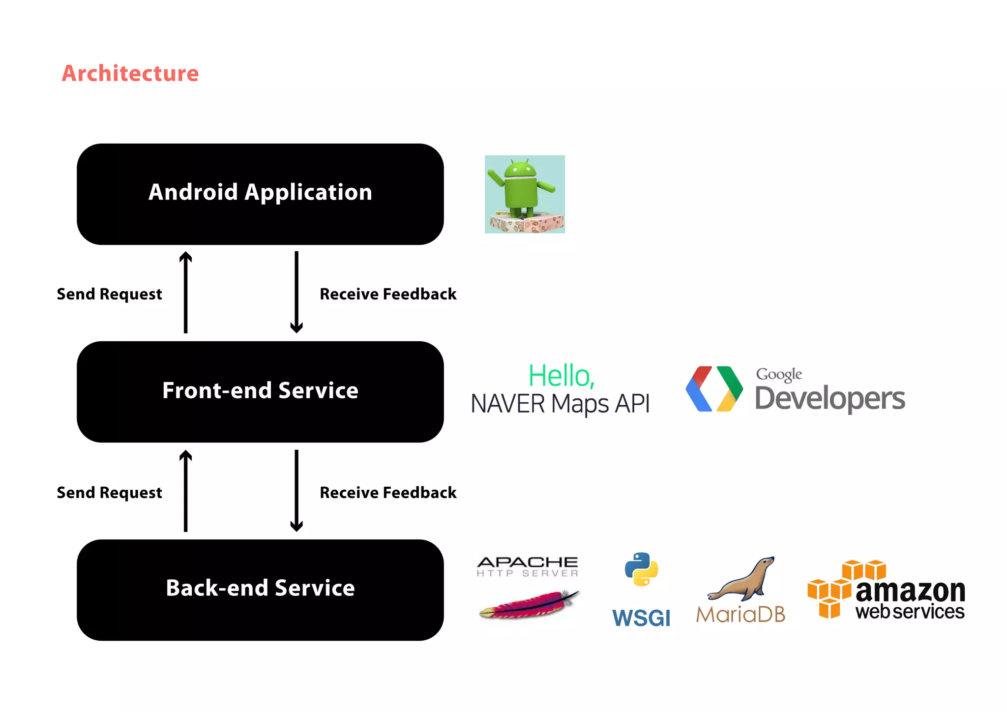 Architecture
Android Application
Send Request Receive Feedback
Front-end Service
Back-end Service
Receive FeedbackSend Request
 