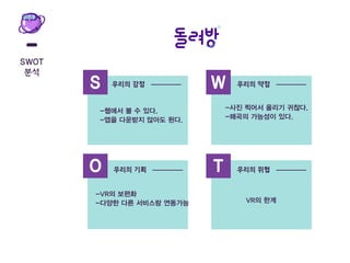 SWOT
분석
S W
O T
-웹에서 볼 수 있다.
-앱을 다운받지 않아도 된다.
-사진 찍어서 올리기 귀찮다.
-왜곡의 가능성이 있다.
!
-VR의 보편화
-다양한 다른 서비스랑 연동가능 VR의 한계
우리의 강점 우리의 약점
우리의 기회 우리의 위협
 