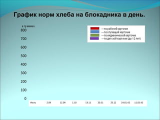 0
100
200
300
400
500
600
700
800
1 2 3 4 5 6 7 8 9Июль 2.09 12.09 1.10 13.11 20.11 25.12 24.01.42 11.02.42
График норм хлеба на блокадника в день.
 