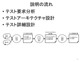 説明の流れ
• テスト要求分析
• テストアーキテクチャ設計
• テスト詳細設計
13
テスト
要求
分析
テスト
アーキテ
クチャ
設計
テスト
詳細
設計
テスト
要求
関心事
テスト方針
テスト要求一覧
テストスコープ
テスト要求分析書
テストアーキテクチャ
テスト要求仕様
テスト設計方針
テストアーキテクチャ
設計書
テスト設計モデル
テスト項目
テスト詳細設計書
 