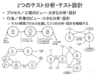 2つのテスト分析・テスト設計
• プロセス／工程のビュー：大きな分析・設計
• 行為／作業のビュー：小さな分析・設計
– テスト開発プロセスを通して2つの分析・設計を概観する
15
・テスト詳細
設計書
テスト
要求
分析
テスト
アーキテ
クチャ
設計
テスト
詳細
設計
・テスト
要求、
・関心事
・テストスコープ
・テスト要求一覧
・テストアーキテクチャ
・テスト要求仕様
・テスト設計方針
テスト
対象
関心事
抽出
テスト
要求
分析
テスト
スコープ
策定
テスト
方針
策定
関心事
マップ
テスト方針
テスト
要求
関心事
テスト要求
一覧
テスト
観点図 テスト
対象
分析
テスト
ベース
テスト
アーキテ
クチャ
設計
テスト
要求
仕様化
テスト
設計方針
策定
DELTAM
（モデル）
テスト要求
一覧
テスト
観点図
テスト
アーキテクチャ
テスト
対象
モデル
DFDなど
（モデル）
テスト
要求
仕様
テスト要求仕様
＋テスト設計方針
テスト
要素
分析
テスト
アーキテクチャ
テスト設
計技法
テスト設計仕様
（ハイレベルテストケース、
テストデザイン）
テスト要素
（同値分割図）
テスト要求仕様
＋テスト設計方針
テスト
詳細
設計
 
