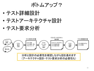 ボトムアップ？
• テスト詳細設計
• テストアーキテクチャ設計
• テスト要求分析
16
テスト
要求
分析
テスト
アーキテ
クチャ
設計
テスト
詳細
設計
テスト
要求
関心事
テスト方針
テスト要求一覧
テストスコープ
テスト要求分析書
テストアーキテクチャ
テスト要求仕様
テスト設計方針
テストアーキテクチャ
設計書
テスト設計モデル
テスト項目
テスト詳細設計書
分析と設計の必要性を確認しながら話を進めます
（アーキテクチャ設計・テスト要求分析の必要性も）
 