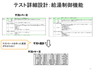 テスト詳細設計：給湯制御機能
17
No. 状態 イベント 状態 イベント 状態
1 ロック状態 給湯ボタン ロック状態 給湯ボタン ロック状態
2 ロック状態 給湯ボタン ロック状態 解除ボタン 給湯待ち状態
3 給湯待ち状態 解除ボタン ロック状態 給湯ボタン ロック状態
4 給湯待ち状態 解除ボタン ロック状態 解除ボタン 給湯待ち状態
5 ロック状態 解除ボタン 給湯待ち状態 解除ボタン ロック状態
6 ロック状態 解除ボタン 給湯待ち状態 給湯ボタンon 給湯状態
7 給湯状態 給湯ボタンoff 給湯待ち状態 解除ボタン ロック状態
8 給湯状態 給湯ボタンoff 給湯待ち状態 給湯ボタンon 給湯状態
9 給湯待ち状態 給湯ボタンon 給湯状態 給湯ボタンoff 給湯待ち状態
テストベース
テストケース
テスト設計？テストケースを作った意図
がわからない
 