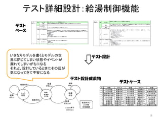 テスト詳細設計：給湯制御機能
18
No. 状態 イベント 状態 イベント 状態
1 ロック状態 給湯ボタン ロック状態 給湯ボタン ロック状態
2 ロック状態 給湯ボタン ロック状態 解除ボタン 給湯待ち状態
3 給湯待ち状態 解除ボタン ロック状態 給湯ボタン ロック状態
4 給湯待ち状態 解除ボタン ロック状態 解除ボタン 給湯待ち状態
5 ロック状態 解除ボタン 給湯待ち状態 解除ボタン ロック状態
6 ロック状態 解除ボタン 給湯待ち状態 給湯ボタンon 給湯状態
7 給湯状態 給湯ボタンoff 給湯待ち状態 解除ボタン ロック状態
8 給湯状態 給湯ボタンoff 給湯待ち状態 給湯ボタンon 給湯状態
9 給湯待ち状態 給湯ボタンon 給湯状態 給湯ボタンoff 給湯待ち状態
テスト
ベース
テストケース
ロック
状態
給湯
状態
解除/
給湯待
ち状態
給湯ボタン
onの間
状態継続0.1sec押下
(50msec)
給湯
ボタン
給湯
ボタンoff
給湯
ボタンon
解除
ボタン解除ボタン
解除ボタン
テスト設計いきなりモデルを書くとモデルの世
界に閉じてしまい状態やイベントが
漏れてしまいがちになる
それと、設計しているときにその辺が
気になってきて不安になる
テスト設計成果物
 