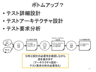 ボトムアップ？
• テスト詳細設計
• テストアーキテクチャ設計
• テスト要求分析
20
テスト
要求
分析
テスト
アーキテ
クチャ
設計
テスト
詳細
設計
テスト
要求
関心事
テスト方針
テスト要求一覧
テストスコープ
テスト要求分析書
テストアーキテクチャ
テスト要求仕様
テスト設計方針
テストアーキテクチャ
設計書
テスト設計モデル
テスト項目
テスト詳細設計書
分析と設計の必要性を確認しながら
話を進めます
（アーキテクチャ設計・
テスト要求分析の必要性も）
 