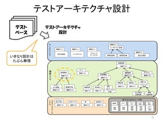 テストアーキテクチャ設計
21
沸騰ポット
安全性確認
沸騰ポット
シナリオテスト
沸騰ポット
ミスユース
ケーステスト
タイマ
機能テスト
給湯制御
機能テスト
ロック/
ロック解除
機能テスト
給湯行為
機能テスト
温度制御
機能テスト
保温機能
機能テスト
沸騰始動
機能テスト
沸騰機能
機能テスト
アイドル
機能テスト
サ
ー
ビ
ス
レ
イ
ヤ
機
能
レ
イ
ヤ
プ
ラ
ッ
ト
フ
ォ
ー
ム
レ
イ
ヤ
エラー
検知
エラー
パターン
確認
ヒータ
制御
制御
方式
確認
サーミ
スタ
変換
特性
確認
ブザー
音質
確認
本テストのスコープ外
沸騰ポット
ユーザビリティ評価
理解性評価 習熟性評価
沸騰ポット
割込み確認
保温停止
機能テスト
沸騰停止
機能テスト
沸騰始動
機能テスト
沸騰行為
パフォーマン
ス評価
時間
性能評価
カルキ抜き
性能評価
節約
モード
パフォーマンス
評価
デフォルト
設定・表示
機能テスト
水位メータ
機能テスト
蓋
機能テスト
温度表示
機能テスト
電源部
動作
確認
テスト
ベース
いきなり設計は
たぶん無理
テストアーキテクチャ
設計
 
