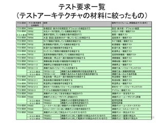 テスト要求一覧
（テストアーキテクチャの材料に絞ったもの）
23
説明 備考(テストフレーム、網羅観点(テスト条件))
設定・表示部－デフォルト確認
水位メータ部－機能テスト
蓋部－機能テスト
温度表示－機能テスト
タイマ機能－機能テスト
給湯機能－機能テスト
給湯行為－機能テスト
給湯停止－機能テスト
温度制御機能－機能テスト
沸騰機能－機能テスト
沸騰始動－機能テスト
沸騰停止－機能テスト
沸騰行為－パフォーマンステスト
沸騰行為ー沸騰時間性能
沸騰行為ーカルキ抜き性能
保温機能－機能テスト
保温始動－機能テスト
保温停止－機能テスト
節約モード－パフォーマンステスト
アイドル－機能テスト
沸騰ポット－安全性テスト
沸騰ポット－ユーザビリティ評価
使用性評価
習熟性評価
沸騰ポット－ユースケーステスト
沸騰ポット－ミスユースケース
沸騰ポット－割込みテスト
沸騰ポットー蓋開け割込み
沸騰ポット－電源OFF割込み
テスト要求 TRF03-1-3.1 沸騰行為の沸騰時間の性能を評価する
テスト要求 TRF03-1-3.2 沸騰行為のカルキ抜きの性能を評価する
TRP02 水位メータが提供している機能を検証する
テスト要求
TRP03
テスト要求番号
仕様番号
テスト要求
テスト要求 TRF01 タイマ機能が提供している機能を検証する
テスト要求
TRF02
テスト要求
テスト要求
蓋部が提供している機能の動作確認を行う
TRP01 各種設定・表示の初期設定(デフォルト)の検証を行う
TRF02-1 給湯行為の機能動作を検証する
TRS03 ユースケースに従い沸騰ポットの動作確認を行う
給湯機能が提供している機能を検証する
TRF03-1-3 沸騰行為のパフォーマンスを評価する
ＴＲＳ02.1 沸騰ポットの理解性評価を行う
TRF03-1-1
TRF02-2 ロック/ロック解除の機能動作を検証するテスト要求
沸騰始動(非始動)の機能動作を検証する
テスト要求 TRF03 温度制御機能が提供している機能を検証する
テスト要求
保温始動の機能動作を確認する
ＴＲＳ02.2 沸騰ポットの習熟性評価を行う
沸騰ポットのユーザビリティ評価を行う
沸騰ポットに対して安全性観点で検証を行う
アイドルの機能動作を検証する
テスト要求
テスト要求 TRF03-2 保温始動－停止の一連の機能動作を確認する
テスト要求 TRF03-3
テスト要求 TRS01
テスト要求
テスト要求
テスト要求 TRS05 沸騰ポットに対して割込みイベントのテストを行う
TRS04 ミスユースケースに従い沸騰ポットの動作確認を行う
テスト要求 TRF03-1 沸騰始動－停止の一連の機能動作を検証する
テスト要求 TRF03-2-1
テスト要求 TRF03-2-3
テスト要求 TRF03-1-2 沸騰停止の機能動作を検証する
テスト要求 TRP04 水温・湯温と温度表示が一致していることを検証する
テスト要求
テスト要求
テスト要求 TRS02
テスト要求 TRF03-2-2 保温停止の機能動作を検証する
テスト要求
節約モードの節約パフォーマンスを評価する
テスト要求 ＴＲＳ05.2 沸騰ポットに対して電源OFFの割込みのテストを行う
テスト要求 ＴＲＳ05.1 沸騰ポットに対して蓋開けの割込みのテストを行う
 