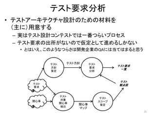 テスト要求分析
• テストアーキテクチャ設計のための材料を
（主に）用意する
– 実はテスト設計コンテストでは一番つらいプロセス
– テスト要求の出所がないので仮定として進めるしかない
• とはいえ、このようなつらさは開発企業のQAには当てはまると思う
25
テスト
対象
関心事
抽出
テスト
要求
分析
テスト
スコープ
策定
テスト
方針
策定
関心事
マップ
テスト方針
テスト
要求
関心事
テスト要求
一覧
テスト
観点図
 
