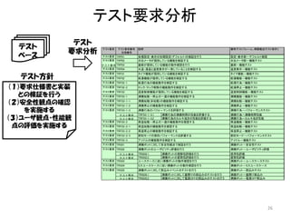 テスト要求分析
26
説明 備考(テストフレーム、網羅観点(テスト条件))
設定・表示部－デフォルト確認
水位メータ部－機能テスト
蓋部－機能テスト
温度表示－機能テスト
タイマ機能－機能テスト
給湯機能－機能テスト
給湯行為－機能テスト
給湯停止－機能テスト
温度制御機能－機能テスト
沸騰機能－機能テスト
沸騰始動－機能テスト
沸騰停止－機能テスト
沸騰行為－パフォーマンステスト
沸騰行為ー沸騰時間性能
沸騰行為ーカルキ抜き性能
保温機能－機能テスト
保温始動－機能テスト
保温停止－機能テスト
節約モード－パフォーマンステスト
アイドル－機能テスト
沸騰ポット－安全性テスト
沸騰ポット－ユーザビリティ評価
使用性評価
習熟性評価
沸騰ポット－ユースケーステスト
沸騰ポット－ミスユースケース
沸騰ポット－割込みテスト
沸騰ポットー蓋開け割込み
沸騰ポット－電源OFF割込み
テスト要求 TRF03-1-3.1 沸騰行為の沸騰時間の性能を評価する
テスト要求 TRF03-1-3.2 沸騰行為のカルキ抜きの性能を評価する
TRP02 水位メータが提供している機能を検証する
テスト要求
TRP03
テスト要求番号
仕様番号
テスト要求
テスト要求 TRF01 タイマ機能が提供している機能を検証する
テスト要求
TRF02
テスト要求
テスト要求
蓋部が提供している機能の動作確認を行う
TRP01 各種設定・表示の初期設定(デフォルト)の検証を行う
TRF02-1 給湯行為の機能動作を検証する
TRS03 ユースケースに従い沸騰ポットの動作確認を行う
給湯機能が提供している機能を検証する
TRF03-1-3 沸騰行為のパフォーマンスを評価する
ＴＲＳ02.1 沸騰ポットの理解性評価を行う
TRF03-1-1
TRF02-2 ロック/ロック解除の機能動作を検証するテスト要求
沸騰始動(非始動)の機能動作を検証する
テスト要求 TRF03 温度制御機能が提供している機能を検証する
テスト要求
保温始動の機能動作を確認する
ＴＲＳ02.2 沸騰ポットの習熟性評価を行う
沸騰ポットのユーザビリティ評価を行う
沸騰ポットに対して安全性観点で検証を行う
アイドルの機能動作を検証する
テスト要求
テスト要求 TRF03-2 保温始動－停止の一連の機能動作を確認する
テスト要求 TRF03-3
テスト要求 TRS01
テスト要求
テスト要求
テスト要求 TRS05 沸騰ポットに対して割込みイベントのテストを行う
TRS04 ミスユースケースに従い沸騰ポットの動作確認を行う
テスト要求 TRF03-1 沸騰始動－停止の一連の機能動作を検証する
テスト要求 TRF03-2-1
テスト要求 TRF03-2-3
テスト要求 TRF03-1-2 沸騰停止の機能動作を検証する
テスト要求 TRP04 水温・湯温と温度表示が一致していることを検証する
テスト要求
テスト要求
テスト要求 TRS02
テスト要求 TRF03-2-2 保温停止の機能動作を検証する
テスト要求
節約モードの節約パフォーマンスを評価する
テスト要求 ＴＲＳ05.2 沸騰ポットに対して電源OFFの割込みのテストを行う
テスト要求 ＴＲＳ05.1 沸騰ポットに対して蓋開けの割込みのテストを行う
テスト
ベース
テスト
要求分析
（１）要求仕様書と実装
との検証を行う
（２）安全性観点の確認
を実施する
（３）ユーザ観点・性能観
点の評価を実施する
テスト方針
 