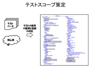 テストスコープ策定
27
ユーザシーン観点 開発観点
when：いつ、どんなとき why：要求
時間 機能嗜好(機能要求)
早朝、朝、昼、夜、夜中、15時(おやつの時間) 時間を計りたい
シーズン いつでもお湯を使いたい
春、夏、秋、冬 湯温表示
シーン 安全に使いたい：安全嗜好
ポットの側にいる、家に居る 給湯を難しく、空焚き防止、漏電防止
ポットの側にいない、勝手に動いている エコ・節約嗜好
家に居ない、停電して復旧したとき 健康嗜好
非常時 カルキを除去したい
地震、家事、大雨、雷、停電、洪水(漏電)、大雪 簡単嗜好：単純化
where：どこで 操作が簡単、掃除が簡単
空間 使いやすさ嗜好
暗い、明るい レスポンスが良い(早いor遅い)
寒い、暑い 水の補充がしやすい
ジメジメ、乾燥 持ち運びやすい
関東、関西 わかりやすさ嗜好
周波数の違い 沸かし中がわかりやすい
シーン 沸いたときがわかりやすい
移動中 聴覚、視覚
車中 what：要求機能
振動、傾き 給湯
学校、会社、自宅、山小屋 容量状態確認
お店：一般家庭と環境が異なる 水位表示
who：誰が 時間計測
製品観点 タイマ、タイマ時間表示
ヘビーユーザ、初心者、他社製品からのユーザ 音声確認
人属性観点 音声アラーム
赤ちゃん、子供、老人、成人 保温
一人暮らし、家族暮らし 高温、節約、ミルク
ハンディキャップ観点 液体貯蔵
目が見えない、鼻が利かない、耳が聞こえない、腕がない 完全機能
ミスユーザ 空焚き防止、給湯ロック
クレーマー、いらずら好き、改造好き カルキ抜き
How use：どう使う 温度制御機能
ポットを掃除する 温度表示、沸騰、アイドル
こすって掃除、クエン酸、ポット洗浄剤 保温機能
加熱、保温 保温状態表示
液体形態 ミルク、高温、節約
水、お湯 沸騰保温状態表示
軟水、硬水、海水、炭酸水、お湯 異常検知
想定使用形態 傾き検知、エラー検知
お湯供給 How spec：仕様
給湯ボタン⇒ポンプ 機能仕様(下位レイヤー)
じか注ぎ 蓋センサー、サーミスタ、ヒータ、水位センサ、ブザー
時間計測 給湯ポンプ、給湯ボタン、沸騰ボタン、給湯ランプ、保温ランプ
タイマー 温度表示窓、モード表示窓、ロックランプ
カルキ抜き タイマ残り時間表示窓、インジケータセル
白湯を利用、お湯を利用 How much：価格・量
携帯性 水量
運ぶ、すえ付け たくさんのお湯(水)、適量、少量のお湯
使う頻度 環境変動
たまに、時々、すごく 電圧変動、気圧変動
電源供給 How long
コンセント、電池、バッテリー（車）、発電機 ポットの使用期間
whom：誰のために(c of c) すぐ、結構使った
自分のため ずーと保温、ずーとそのまま
家族のため
赤ちゃん、寝たきりの人、ペット
口コミユーザ(口コミ見る人)
話題沸騰ポット
テスト
ベース
関心事
テストの世界
の整理と範囲
の決定
 