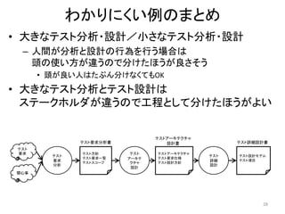 わかりにくい例のまとめ
• 大きなテスト分析・設計／小さなテスト分析・設計
– 人間が分析と設計の行為を行う場合は
頭の使い方が違うので分けたほうが良さそう
• 頭が良い人はたぶん分けなくてもOK
• 大きなテスト分析とテスト設計は
ステークホルダが違うので工程として分けたほうがよい
28
テスト
要求
分析
テスト
アーキテ
クチャ
設計
テスト
詳細
設計
テスト
要求
関心事
テスト方針
テスト要求一覧
テストスコープ
テスト要求分析書
テストアーキテクチャ
テスト要求仕様
テスト設計方針
テストアーキテクチャ
設計書
テスト設計モデル
テスト項目
テスト詳細設計書
 