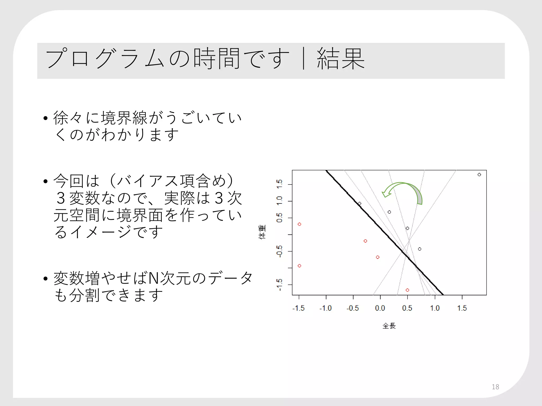 プログラムの時間です｜結果
• 徐々に境界線がうごいてい
くのがわかります
• 今回は（バイアス項含め）
３変数なので、実際は３次
元空間に境界面を作ってい
るイメージです
• 変数増やせばN次元のデータ
も分割できます
18
 