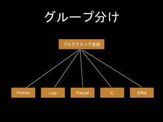 グループ分け
プログラミング言語
Fortran PascalLisp C Eiffel
 