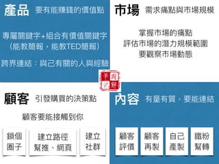 產品 市場
內容顧客
要有能賺錢的價值點 需求痛點與市場規模
引發購買的決策點 有量量有質，要能連結
專屬關鍵字+組合有價值關鍵字
（能教簡報，能教TED簡報）
跨界連結：與⼰己有關的⼈人與經驗
顧客要能接觸到你
鎖個
圈⼦子
建立路路徑
幫推、網⾴頁
建立
社群
顧客
評價
顧客
再製
⾃自⼰己
產製
鐵粉
幫轉
掌握市場的痛點
評估市場的潛⼒力力規模範圍
要觀察市場動態
 