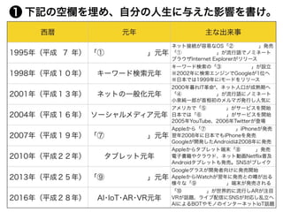 下記の空欄を埋め、自分の人生に与えた影響を書け。
西暦 元年 主な出来事
1995年（平成 ７ 年） 「①      」元年
ネット接続が容易なOS「②     」発売
「①       」が流行語でノミネート
ブラウザInternet Exp...
