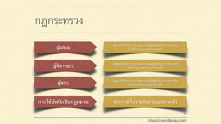 กฎกระทรวง
ผู้เสนอ:
ผู้พิจารณา:
ผู้ตรา:
การใช้บังคับเป็นกฎหมาย:
รัฐมนตรีผู้รักษาการตามพระราชบัญญัติหรือพระราชกำหนด 
ที่ให้อำนาจออกกฎกระทรวงนั้น
รัฐมนตรีผู้รักษาการตามพระราชบัญญัติหรือพระราชกำหนด 
ที่ให้อำนาจออกกฎกระทรวงนั้น
รัฐมนตรีผู้รักษาการตามพระราชบัญญัติหรือพระราชกำหนด 
ที่ให้อำนาจออกกฎกระทรวงนั้น
ประกาศในราชกิจจานุเบกษาแล้ว
15
chacrit.wordpress.com
 
