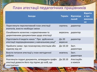 План атестації педагогічних працівників
Заходи Термін Відповіда
льний
Відмітк
а про
виконан
ня
Переглянути перспективний план атестації
вчителів, внести необхідні зміни
серпень директор
Ознайомити колектив з нормативними та
директивними документами щодо атестації
вересень директор
Підготовити й видати наказ “ Про здійснення
атестації педпрацівниками у навчальному році”
До 20
вересня
директор
Прийняти заяви про позачергову атестацію або
відмову від неї
До 10.10 Заст.
директора
Внести питання атестації у план методичної
роботи
жовтень Заст.
директора
Розглянути подані документи, затвердити графік
атестації,довести його під підпис до осіб, що
атестуються
До 20.10 Атестаційн
а комісія
 