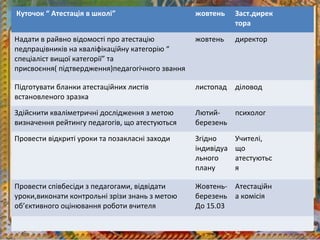 Куточок “ Атестація в школі” жовтень Заст.дирек
тора
Надати в райвно відомості про атестацію
педпрацівників на кваліфікаційну категорію “
спеціаліст вищої категорії” та
присвоєння( підтвердження)педагогічного звання
жовтень директор
Підготувати бланки атестаційних листів
встановленого зразка
листопад діловод
Здійснити кваліметричні дослідження з метою
визначення рейтингу педагогів, що атестуються
Лютий-
березень
психолог
Провести відкриті уроки та позакласні заходи Згідно
індивідуа
льного
плану
Учителі,
що
атестуютьс
я
Провести співбесіди з педагогами, відвідати
уроки,виконати контрольні зрізи знань з метою
об’єктивного оцінювання роботи вчителя
Жовтень-
березень
До 15.03
Атестаційн
а комісія
 