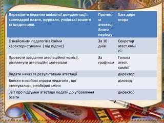 Перевірити ведення шкільної документації:
календарні плани, журнали, учнівські зошити
та щоденники.
Протяго
м
атестаці
йного
періоду
Заст.дире
ктора
Ознайомити педагогів з їхніми
характеристиками ( під підпис)
За 10
днів
Секретар
атест.комі
сії
Провести засідання атестаційної комісії,
розглянути атестаційні матеріали
За
графіком
Голова
атест.
комісії
Видати наказ за результатами атестації директор
Внести в особові справи педагогів , що
атестувались, необхідні зміни
діловод
Звіт про підсумки атестації подати до управління
освіти
директор
 