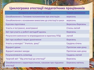 Циклограма атестації педагогічних працівників
Алгоритм атестаційних заходів Термін виконання
Ознайомлення з Типовим положенням про атестацію вересень
Ознайомлення з основними вимогами до атестації в школ вересень
Курсова підготовка Вересень-березень
Участь в тестуванні, анкетуванні Січень-лютий
Звіт про участь у роботі методоб’єднань березень
Результати вивчення та впровадження в практику ППД лютий
Звіт про особисті творчі досягнення березень
Участь у конкурсі “ Учитель року” Грудень-січень
Відкриті уроки Протягом навч.року
Відкриті виховні заходи Протягом навч.року
Результативність олімпіад Грудень-лютий
Творчий звіт “ Від атестації до атестації” березень
Ознайомлення з характеристикою, наказом про підсумки
атестації
Березень-квітень
 