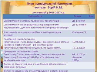 План індивідуальної підготовки
вчителя Зорій Н.М.
до атестації у 2016-2017н.р.
Зміст роботи Термін Вик.
Ознайомлення з Типовим положенням про атестацію До 1 жовтня
Ознайомлення з кваліфікаційними характеристиками
педпрацівників , для яких встановлено кваліфікаційні категорії
До 20 жовтня
Консультація з членом атестаційної комісії про порядок
атестації
Сем’янчук Г.Є.
Проведення відкритих уроків:
Тема уроку:Іван Липа. Дарунок Долі і вміння ним скористатися.
Поведінка братів-близнят - різні життєві шляхи
Тема уроку:Способи творення дієслів. Не з дієсловами.
15.04.2011р.
16.11.2011р
Проведення позакласних заходів
Тема заходу:” Мово моя українська, мово моя материнська
Тема заходу:Голодомор 1932-33р. в Україні –геноцид
українського народу
09.11.2011р.
Листопад
2010р.
Виступ на педагогічній раді з теми:Спільна робота класного
керівника з батьками.
Виступ на засіданні МО з теми:Формування системи виховної
 
