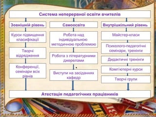Система неперервної освіти вчителів
Зовнішній рівень Самоосвіта
Курси підвищення
класифікації
Творчі
відрядження
Конференції,
семінари всіх
рівнів
Майстер-класи
Внутрішкільний рівень
Психолого-педагогічні
семінари, тренінги
Дидактичні тренінги
Комп’ютерні курси
Творчі групи
Робота над
індивідуальною
методичною проблемою
Робота з літературними
джерелами
Виступи на засіданнях
кафедр
Атестація педагогічних працівників
 