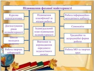 Підвищення фахової майстерності
Курсова
перепідготовка
Діагностування
рівня
педмайстерності
Школа
молодого
педагога
Робота творчих
лабораторій
Підвищення
класифікації за
місцем роботи
Індивідуальний
план підвищення
педмайстерності
Вивчення та
впровадження
передового
педагогічного
досвіду
Робота інформаційно-
методичного кабінету
Самоосвіта
Традиційні та
нетрадиційні форми
роботи
Робота МО та творчих
груп
 