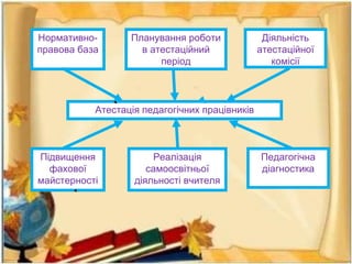 Нормативно-
правова база
Планування роботи
в атестаційний
період
Діяльність
атестаційної
комісії
Атестація педагогічних працівників
Підвищення
фахової
майстерності
Реалізація
самоосвітньої
діяльності вчителя
Педагогічна
діагностика
 