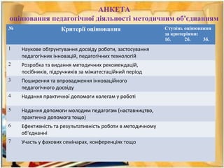 АНКЕТА
оцінювання педагогічної діяльності методичним об'єднанням
№ Критерії оцінювання Ступінь оцінювання
за критеріями:
1б. 2б. 3б.
1 Наукове обгрунтування досвіду роботи, застосування
педагогічних інновацій, педагогічних технологій
2 Розробка та видання методичних рекомендацій,
посібників, підручників за міжатестаційний період
3 Поширення та впровадження інноваційного
педагогічного досвіду
4 Надання практичної допомоги колегам у роботі
5 Надання допомоги молодим педагогам (наставництво,
практична допомога тощо)
6 Ефективність та результативність роботи в методичному
об'єднанні
7 Участь у фахових семінарах, конференціях тощо
 