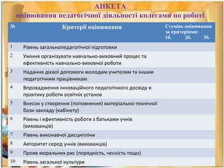 АНКЕТА
оцінювання педагогічної діяльності колегами по роботі
№ Критерії оцінювання Ступінь оцінювання
за критеріями:
1б. 2б. 3б.
1 Рівень загальнопедагогічної підготовки
2 Уміння організувати навчально-виховний процес та
ефективність навчально-виховної роботи
3 Надання дієвої допомоги молодим учителям та іншим
педагогічним працівникам
4 Впровадження інноваційного педагогічного досвіду в
практику роботи освітніх установ
5 Внесок у створення (поповнення) матеріально-технічної
бази закладу (кабінету)
6 Рівень і ефективність роботи з батьками учнів
(вихованців)
7 Рівень виконавчої дисципліни
8 Авторитет серед учнів (вихованців)
9 Прояв моральних рис (порядність, чесність тощо)
10 Рівень загальної культури
 