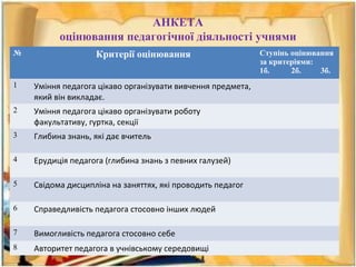 АНКЕТА
оцінювання педагогічної діяльності учнями
№ Критерії оцінювання Ступінь оцінювання
за критеріями:
1б. 2б. 3б.
1 Уміння педагога цікаво організувати вивчення предмета,
який він викладає.
2 Уміння педагога цікаво організувати роботу
факультативу, гуртка, секції
3 Глибина знань, які дає вчитель
4 Ерудиція педагога (глибина знань з певних галузей)
5 Свідома дисципліна на заняттях, які проводить педагог
6 Справедливість педагога стосовно інших людей
7 Вимогливість педагога стосовно себе
8 Авторитет педагога в учнівському середовищі
 