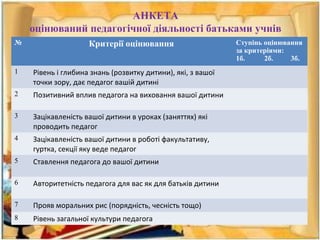 АНКЕТА
оцінюваний педагогічної діяльності батьками учнів
№ Критерії оцінювання Ступінь оцінювання
за критеріями:
1б. 2б. 3б.
1 Рівень і глибина знань (розвитку дитини), які, з вашої
точки зору, дає педагог вашій дитині
2 Позитивний вплив педагога на виховання вашої дитини
3 Зацікавленість вашої дитини в уроках (заняттях) які
проводить педагог
4 Зацікавленість вашої дитини в роботі факультативу,
гуртка, секції яку веде педагог
5 Ставлення педагога до вашої дитини
6 Авторитетність педагога для вас як для батьків дитини
7 Прояв моральних рис (порядність, чесність тощо)
8 Рівень загальної культури педагога
 