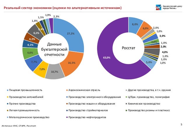 Основные показатели экономического развития. Москвы. Экономические развитие москвы. Экономические показатели бизнеса. Экономические развитие москвы.