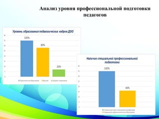 Анализ уровня профессиональной подготовки
педагогов
 