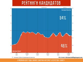 3 февраля 2017 года, Бизнес-завтрак интернет агентства «Sabit»
Рейтинги кандидатов
46%
54%
Источник: elections.huffingtonpost.com
 