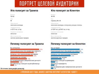 3 февраля 2017 года, Бизнес-завтрак интернет агентства «Sabit»
Портрет целевой аудитории
Источник: www.people-press.org
 