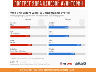 3 февраля 2017 года, Бизнес-завтрак интернет агентства «Sabit»
Портрет ядра целевой аудитории
 