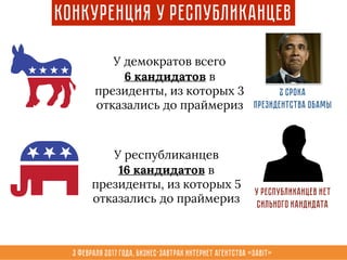 3 февраля 2017 года, Бизнес-завтрак интернет агентства «Sabit»
Конкуренция у республиканцев
У демократов всего
6 кандидатов в
президенты, из которых 3
отказались до праймериз
У республиканцев
16 кандидатов в
президенты, из которых 5
отказались до праймериз
2 срока
президентства Обамы
У республиканцев нет
сильного кандидата
 
