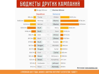 3 февраля 2017 года, Бизнес-завтрак интернет агентства «Sabit»
Бюджеты других кампаний
Источник: www.statista.com
 