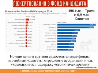 3 февраля 2017 года, Бизнес-завтрак интернет агентства «Sabit»
Пожертвования в Фонд кандидата
496 тыс. - Трамп
и 6,9 млн
Клинтон
Но еще деньги тратили самостоятельные фонды,
партийные комитеты, отраслевые ассоциации и т.п.
«кошельки» за поддержку «своих точек зрения»
Источник: www.statista.com
 