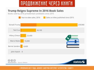 3 февраля 2017 года, Бизнес-завтрак интернет агентства «Sabit»
Продвижение через книги
 