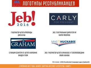 3 февраля 2017 года, Бизнес-завтрак интернет агентства «Sabit»
Логотипы Республиканцев
Губернатор штата Флориды
Джеб БУШ
старший сенатор от штата Каролина
Линдси Грэм
Экс-генегральный директор HP
Карли Фиорина
ЭКС-губернатор штата арканзас и телепроповедник
Майк хакаби
Источник: «2016 Presidential Campaign Logos (Updated!)»
 