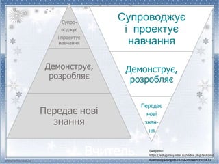 Супро-
воджує
і проектує
навчання
Демонструє,
розробляє
Передає нові
знання
Супроводжує
і проектує
навчання
Демонструє,
розробляє
Передає
нові
знан-
ня
Вчитель Джерело:
https://edugalaxy.intel.ru/index.php?automo
dule=blog&blogid=2824&showentry=5871
 