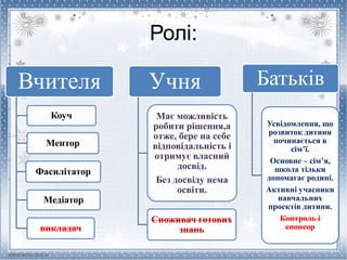 Ролі:
Батьків
Усвідомлення, що
розвиток дитини
починається в
сім’ї.
Основне – сім’я,
школа тільки
допомагає родині.
Активні учасники
навчальних
проектів дитини.
Контроль і
спонсор
Вчителя
Коуч
Ментор
Фасилітатор
Медіатор
викладач
Учня
Має можливість
робити рішення,а
отже, бере на себе
відповідальність і
отримує власний
досвід.
Без досвіду нема
освіти.
Споживач готових
знань
 